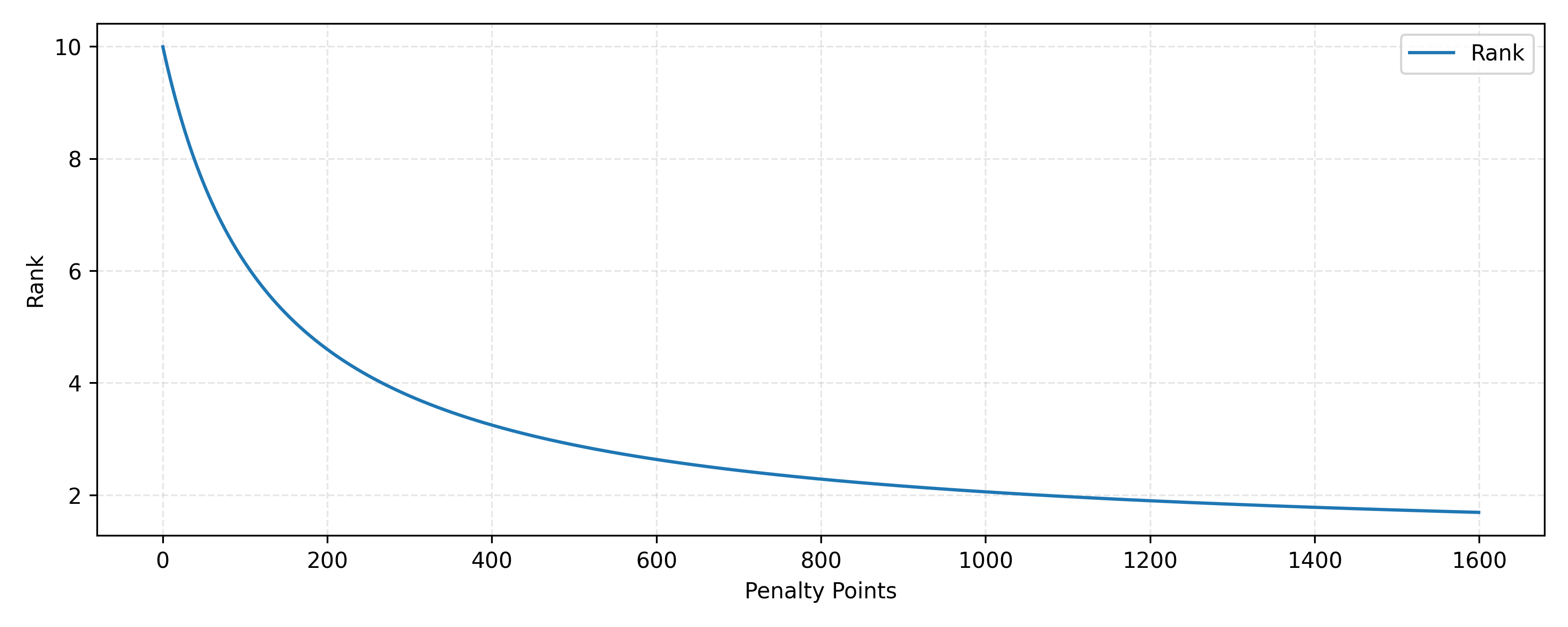 Rank vs Penalty Points